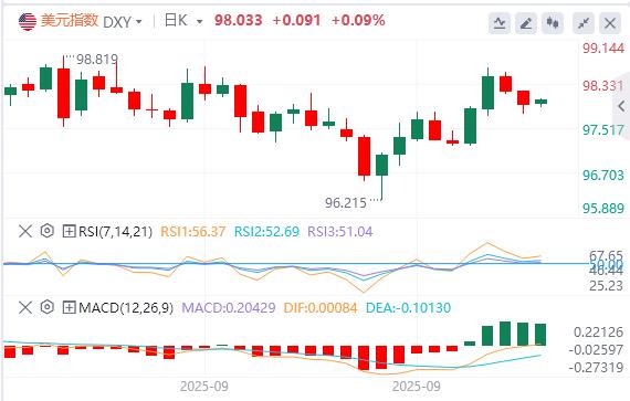 美元指数震荡下行，黄金冲破3830再创历史新高(图1)
