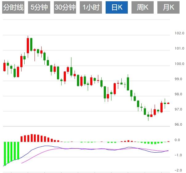 Der US-Dollar-Index schwankte über der Marke von 99 und die Federal Reserve gab Signale zur Unterstützung der Rallye heraus.(图1)